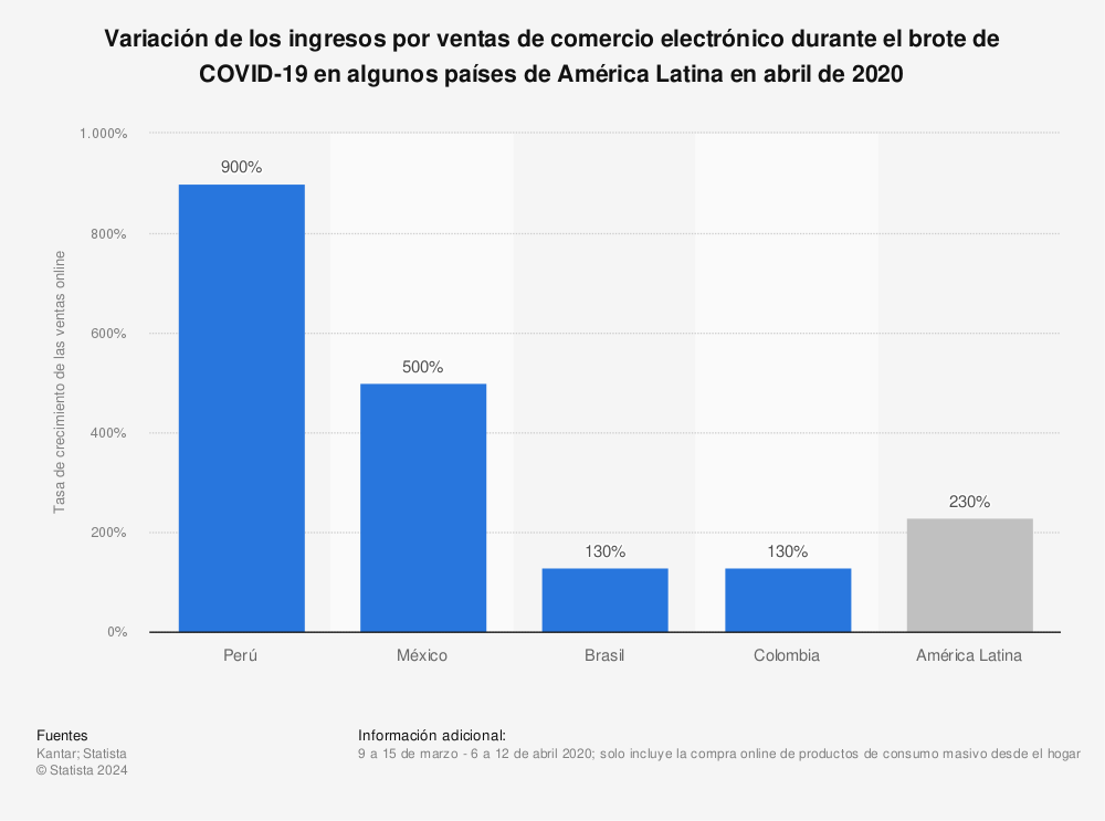 Estadística: Variación de los ingresos por ventas de comercio electrónico durante el brote de COVID-19 en algunos países de América Latina en abril de 2020 | Statista