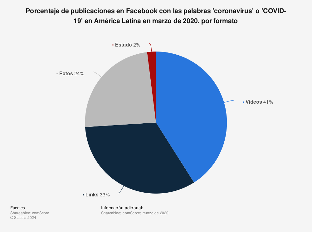 Estadística: Porcentaje de publicaciones en Facebook con las palabras 'coronavirus' o 'COVID-19' en América Latina en marzo de 2020, por formato | Statista