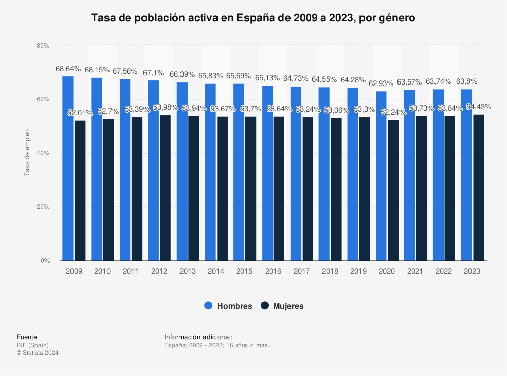 Estadística: Tasa de población activa en España de 2009 a 2022, por género | Statista
