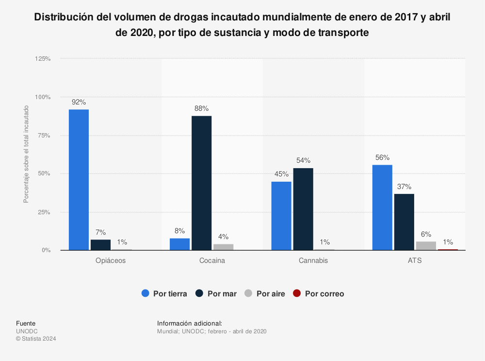 Estadística: Distribución del volumen de drogas incautado mundialmente de enero de 2017 y abril de 2020, por tipo de sustancia y modo de transporte | Statista