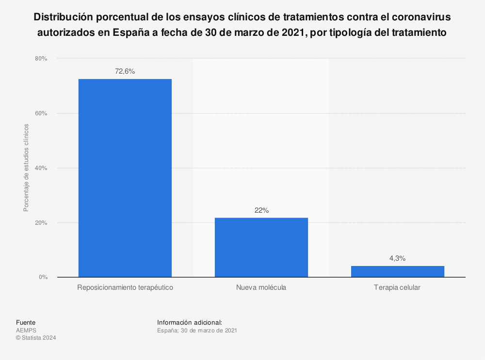 Estadística: Distribución porcentual de los ensayos clínicos de tratamientos contra el coronavirus autorizados en España a fecha de 30 de marzo de 2021, por tipología del tratamiento | Statista