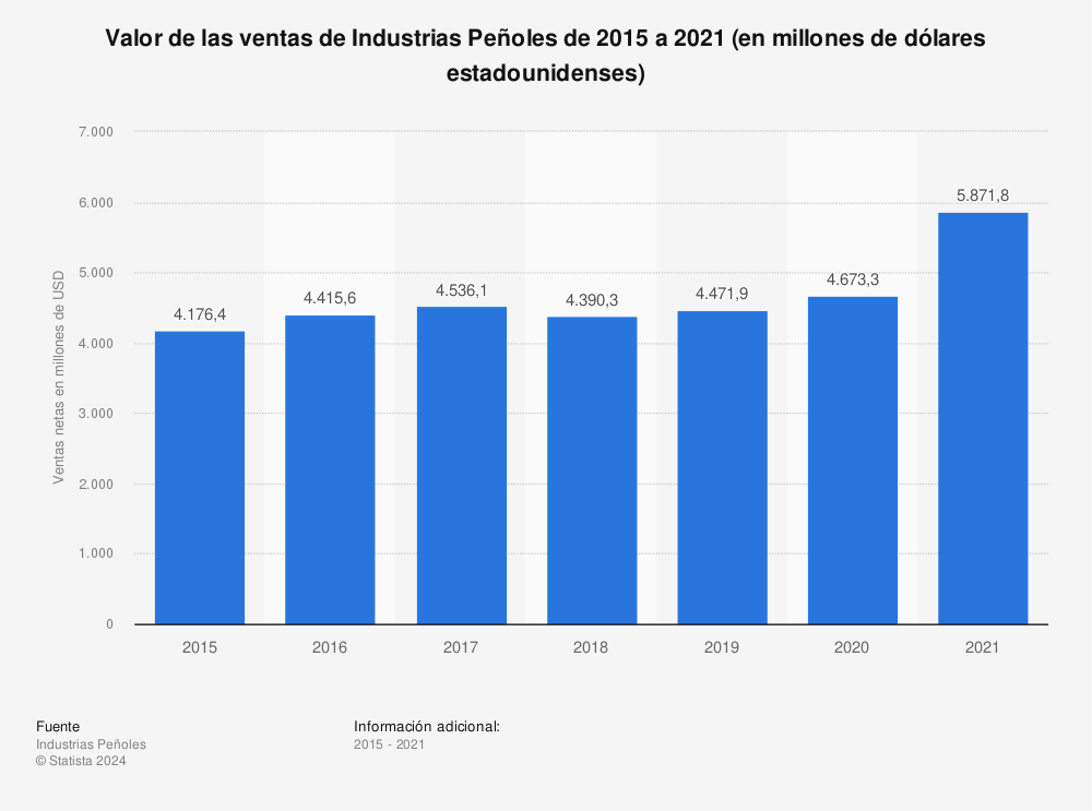 Estadística: Valor de las ventas de Industrias Peñoles de 2015 a 2021 (en millones de dólares estadounidenses)  | Statista