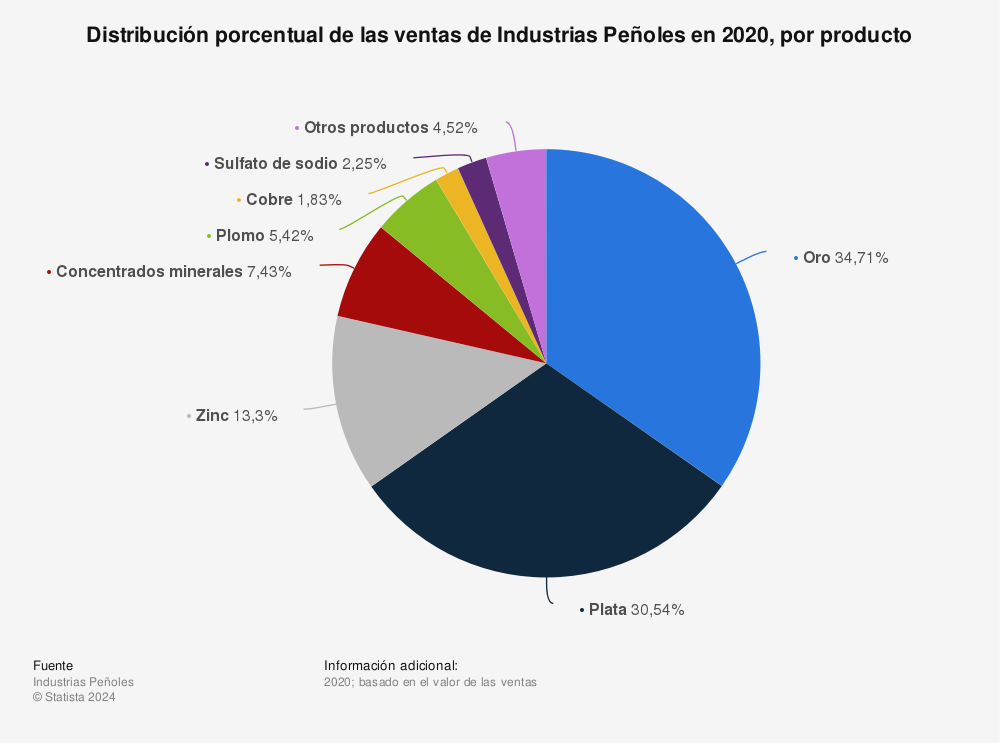 Estadística: Distribución porcentual de las ventas de Industrias Peñoles en 2020, por producto | Statista