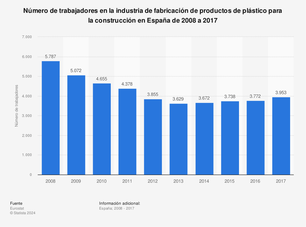 Estadística: Número de trabajadores en la industria de fabricación de productos de plástico para la construcción en España de 2008 a 2017 | Statista