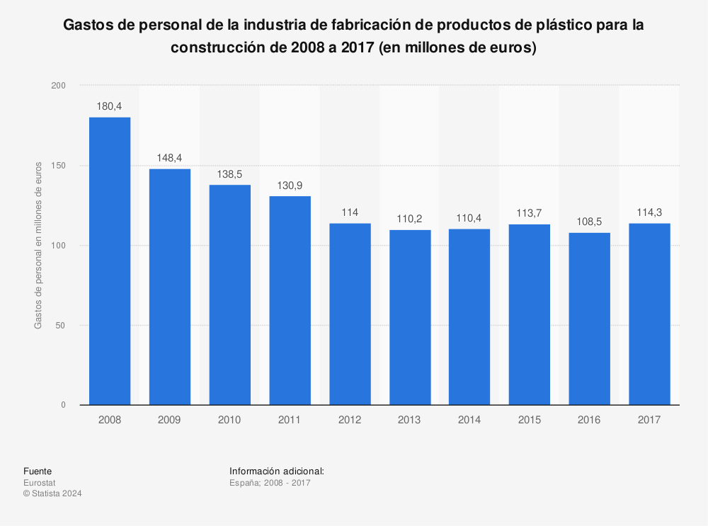 Estadística: Gastos de personal de la industria de fabricación de productos de plástico para la construcción de 2008 a 2017 (en millones de euros) | Statista