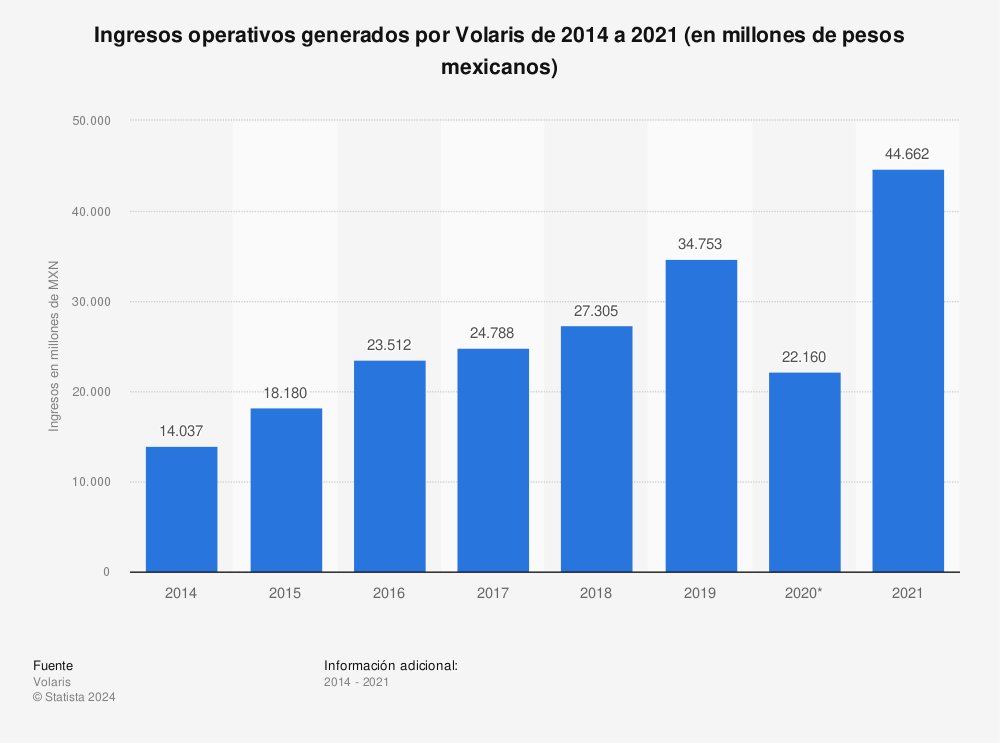 Estadística: Ingresos operativos generados por Volaris de 2014 a 2021 (en millones de pesos mexicanos)  | Statista