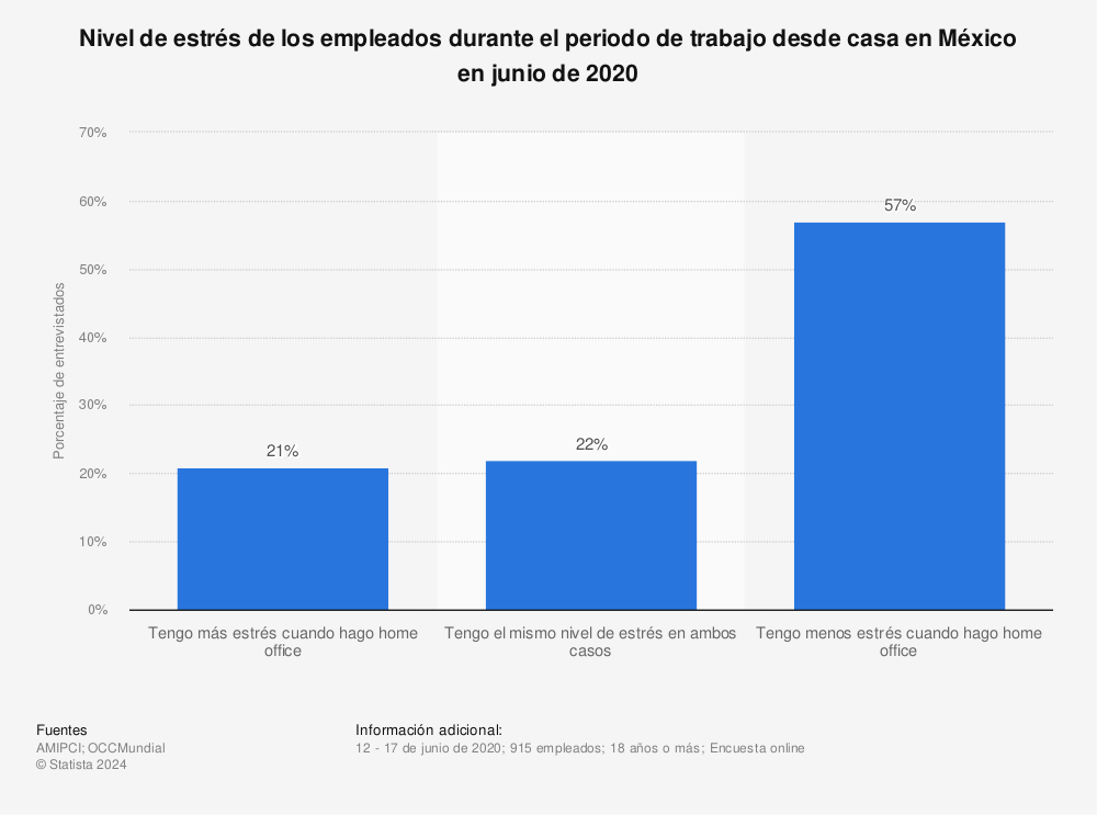 Estadística: Nivel de estrés de los empleados durante el periodo de trabajo desde casa en México en junio de 2020 | Statista