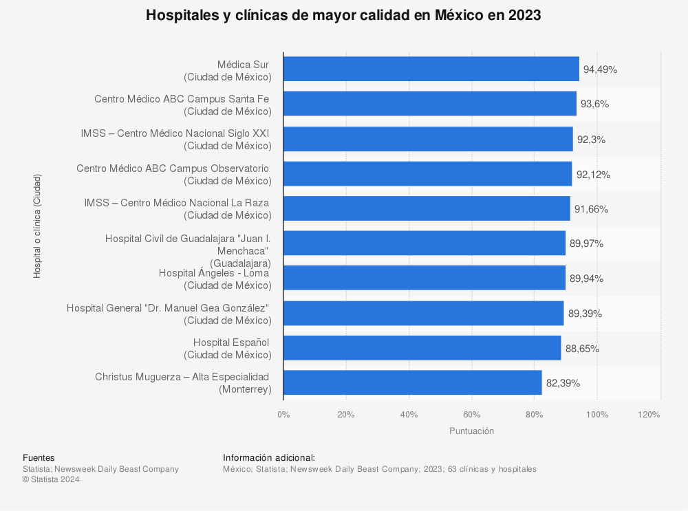 Estadística: Hospitales y clínicas de mayor calidad en México en 2021 (índice de calidad) | Statista