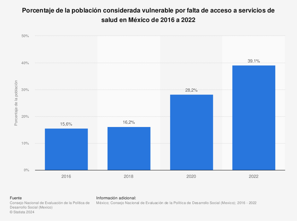 Estadística: Porcentaje de la población considerada vulnerable por falta de acceso a servicios de salud en México de 2008 a 2018  | Statista