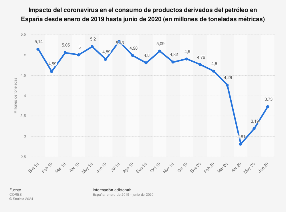 Estadística: Impacto del coronavirus en el consumo de productos derivados del petróleo en España desde enero de 2019 hasta junio de 2020 (en millones de toneladas métricas) | Statista