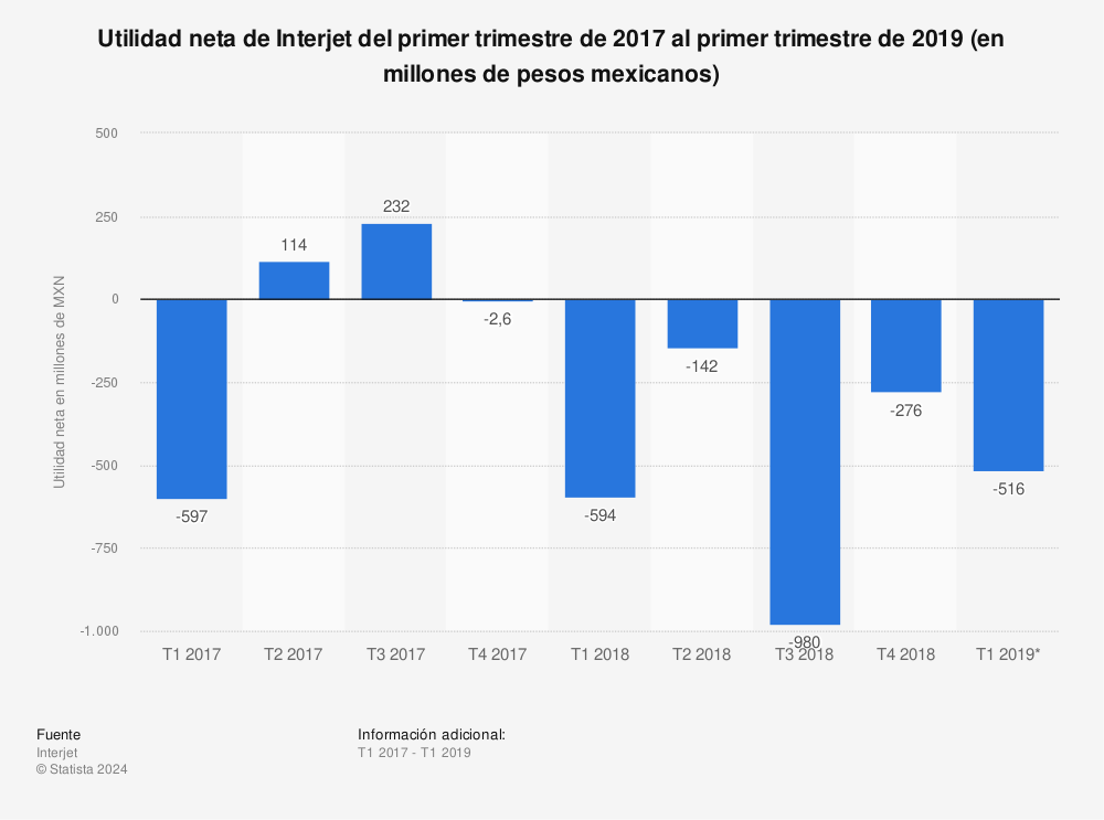 Estadística: Utilidad neta de Interjet del primer trimestre de 2017 al primer trimestre de 2019 (en millones de pesos mexicanos)  | Statista