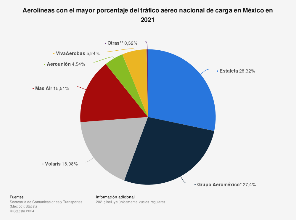 Estadística: Aerolíneas con el mayor porcentaje del tráfico aéreo nacional de carga en México en 2021 | Statista