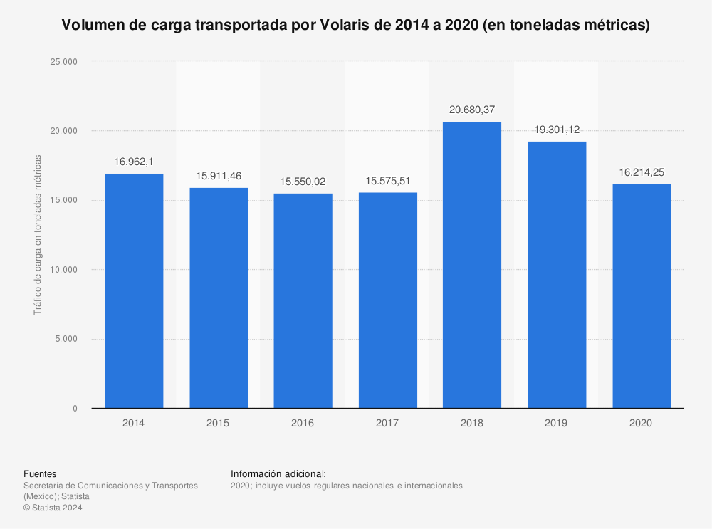 Estadística: Volumen de carga transportada por Volaris de 2014 a 2020 (en toneladas métricas) | Statista