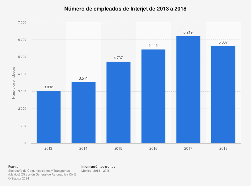 Estadística: Número de empleados de Interjet de 2013 a 2018 | Statista