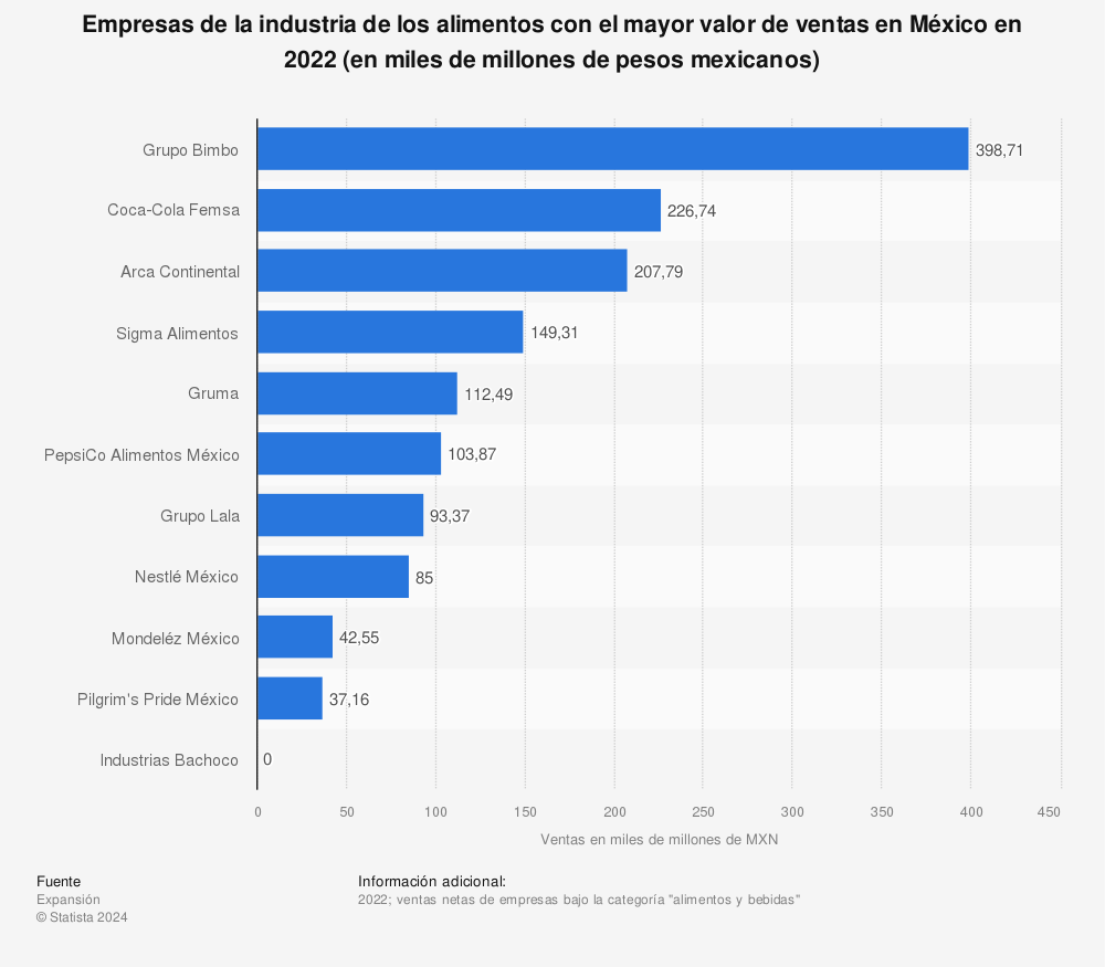 Estadística: Empresas de la industria de los alimentos con el mayor valor de ventas en México en 2022 (en miles de millones de pesos mexicanos) | Statista
