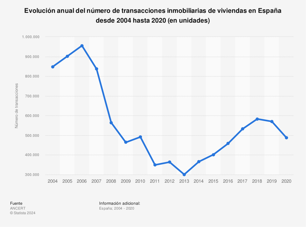 Estadística: Evolución anual del número de transacciones inmobiliarias de viviendas en España desde 2004 hasta 2020 (en unidades) | Statista
