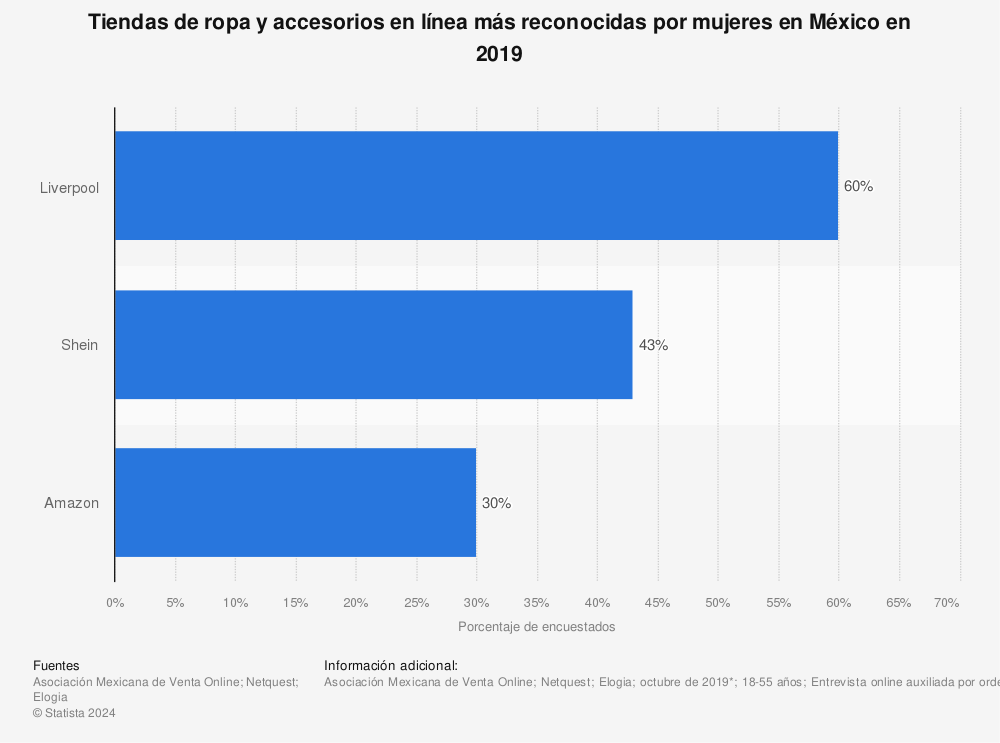 Estadística: Tiendas de ropa y accesorios en línea más reconocidas por mujeres en México en 2019 | Statista