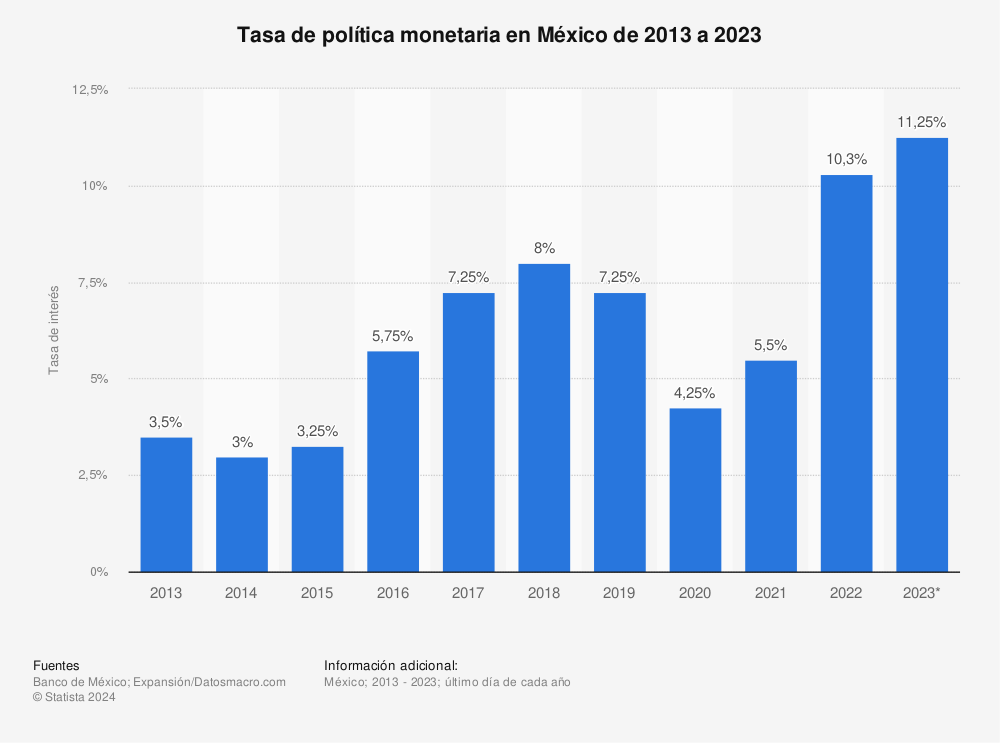 Estadística: Tasa de política monetaria en México de 2010 a 2020 | Statista
