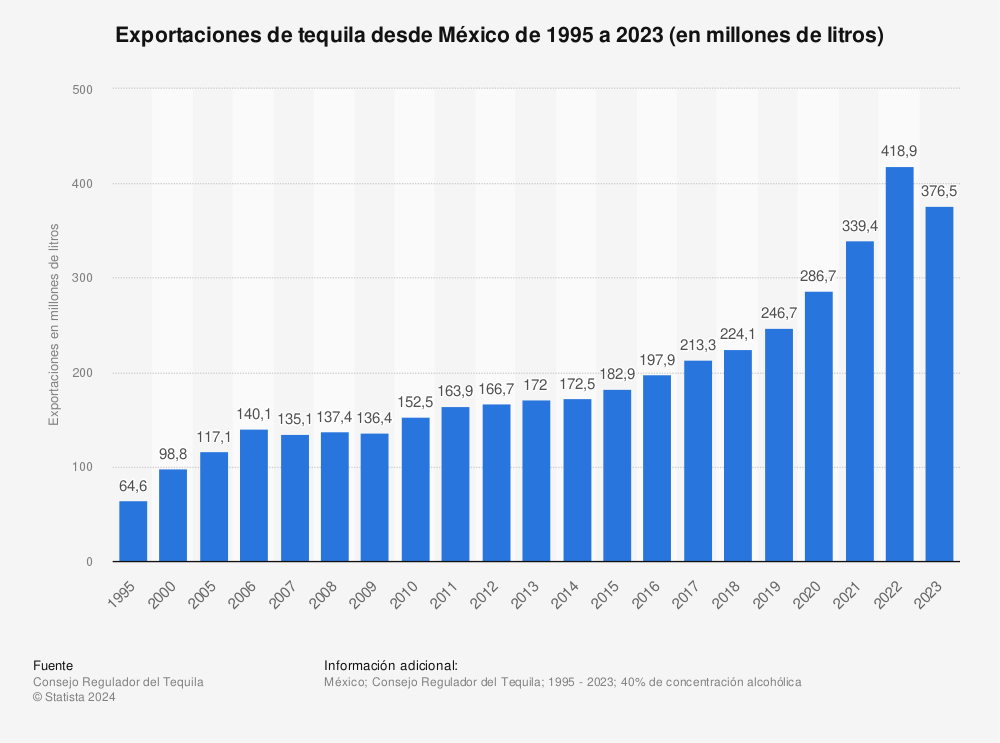 Estadística: Exportaciones de tequila desde México de 1995 a 2021 (en millones de litros) | Statista