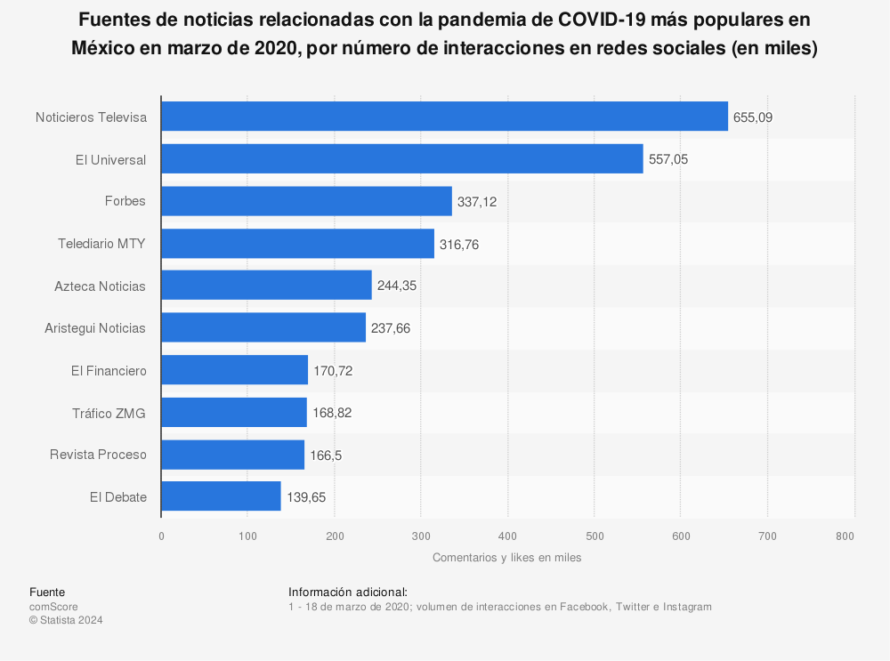 Estadística: Fuentes de noticias relacionadas con la pandemia de COVID-19 más populares en México en marzo de 2020, por número de interacciones en redes sociales (en miles) | Statista
