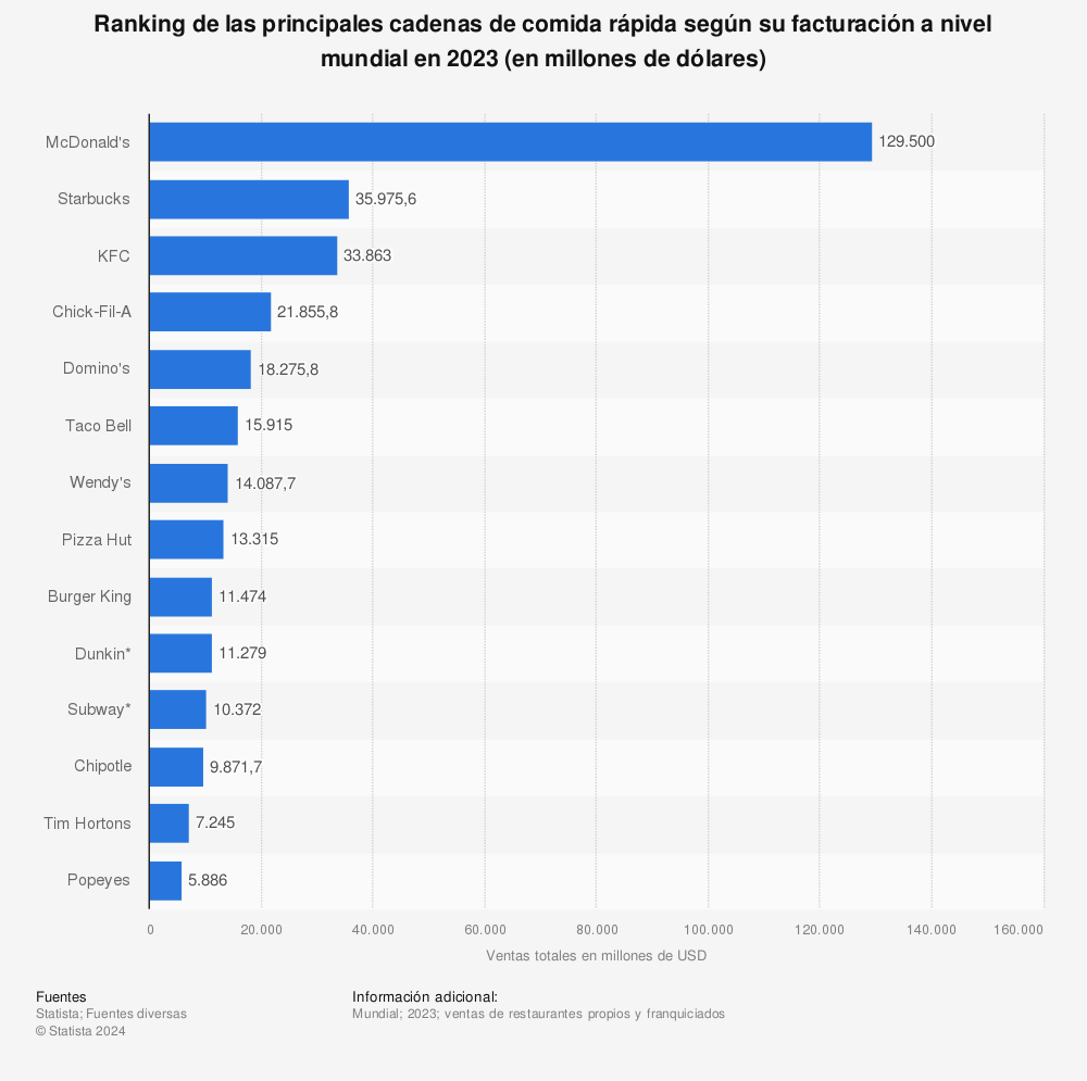 Estadística: Ranking de las principales cadenas de comida rápida según su facturación a nivel mundial en 2023 (en millones de dólares)  | Statista