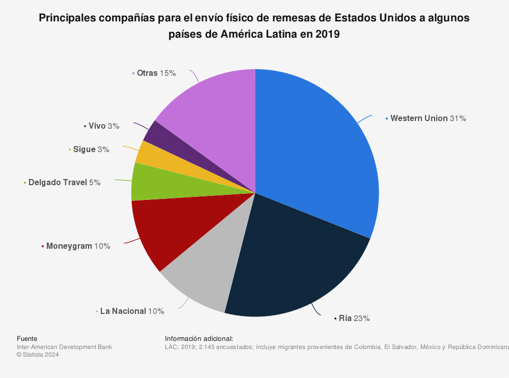Estadística: Principales compañías para el envío físico de remesas de Estados Unidos a algunos países de América Latina en 2019  | Statista