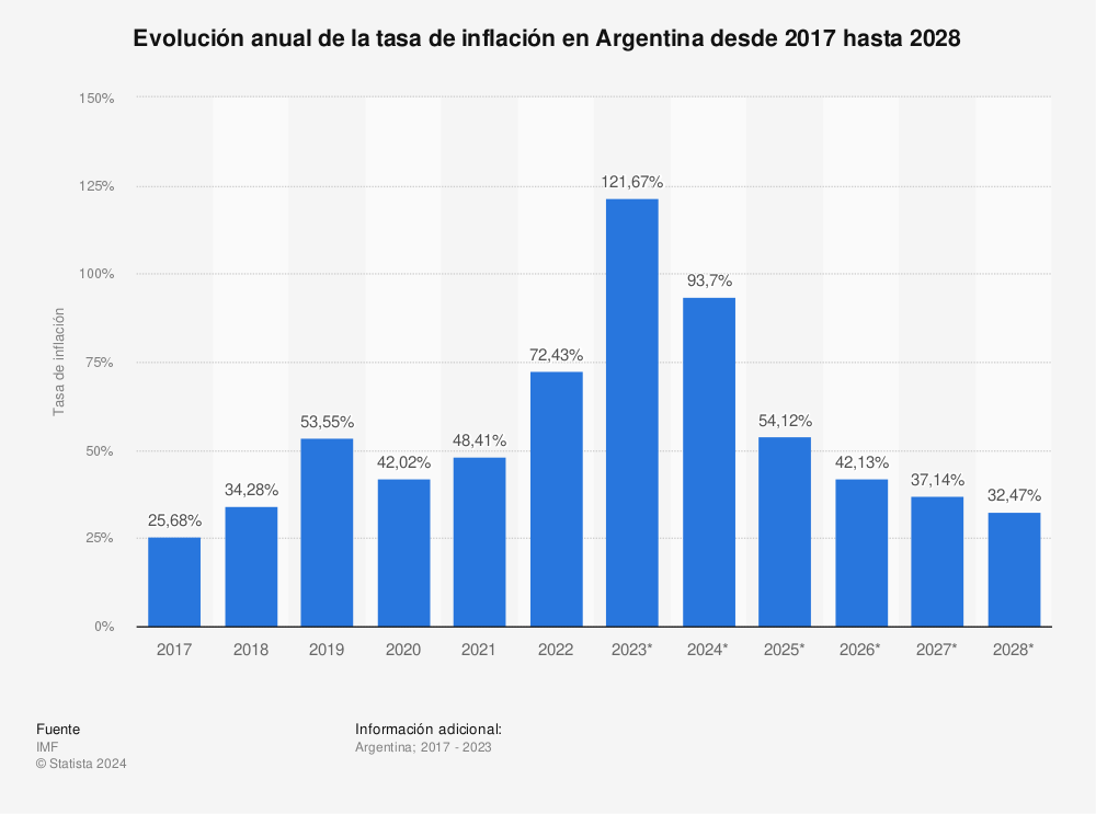 Estadística: Evolución anual de la tasa de inflación en Argentina desde 2017 hasta 2021 | Statista