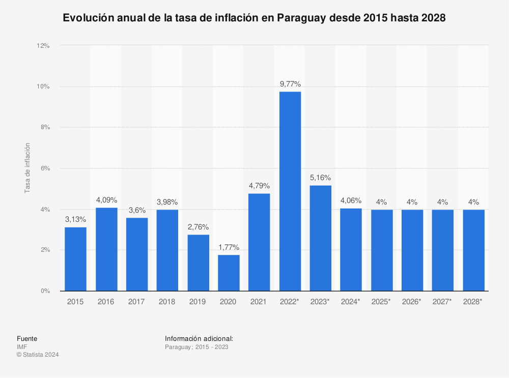 Estadística: Evolución anual de la tasa de inflación en Paraguay desde 2015 hasta 2027 | Statista