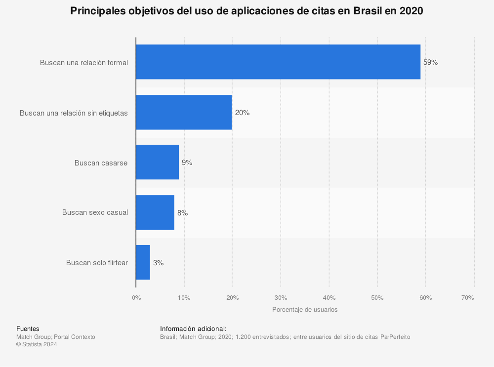 Estadística: Principales objetivos del uso de aplicaciones de citas en Brasil en 2020  | Statista