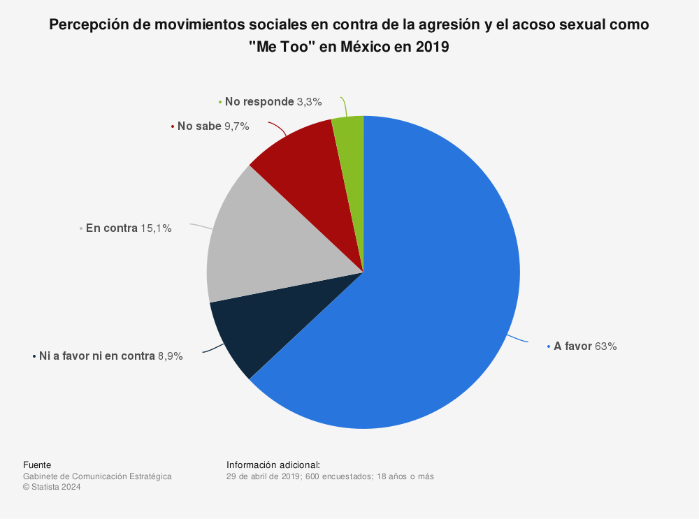 Estadística: Percepción de movimientos sociales en contra de la agresión y el acoso sexual como "Me Too" en México en 2019 | Statista
