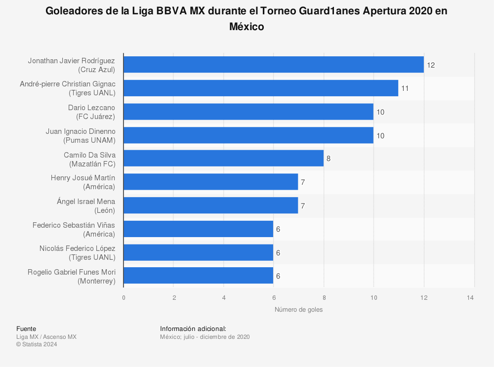 Estadística: Goleadores de la Liga BBVA MX durante el Torneo Guard1anes Apertura 2020 en México | Statista
