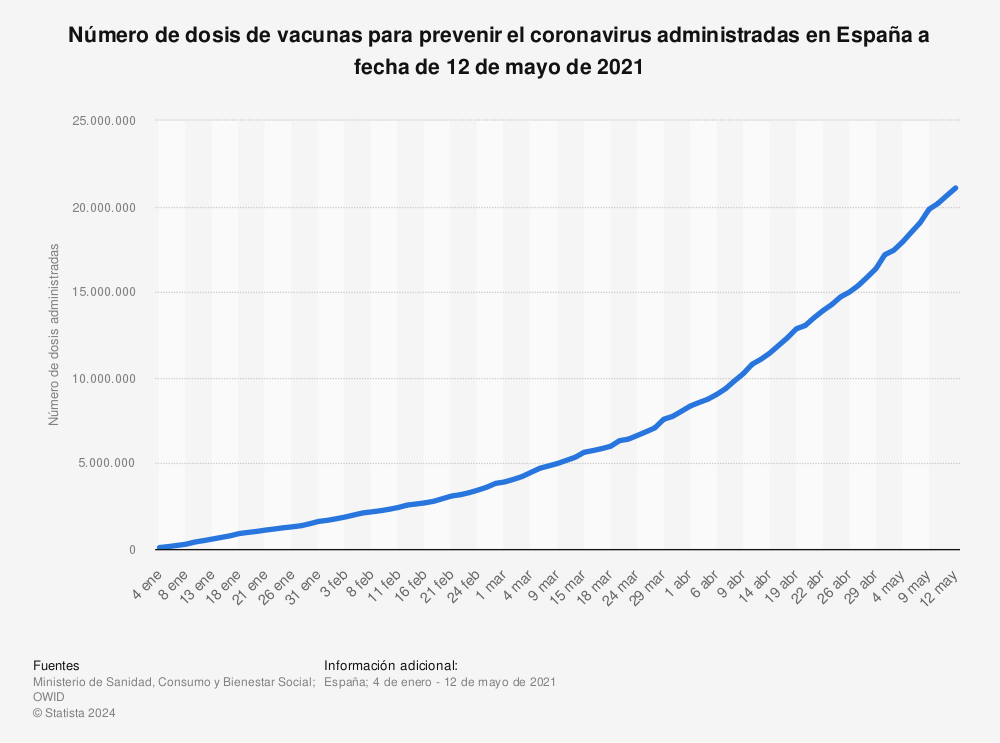 Estadística: Número de dosis de vacunas para prevenir el coronavirus administradas en España a fecha de 12 de mayo de 2021 | Statista
