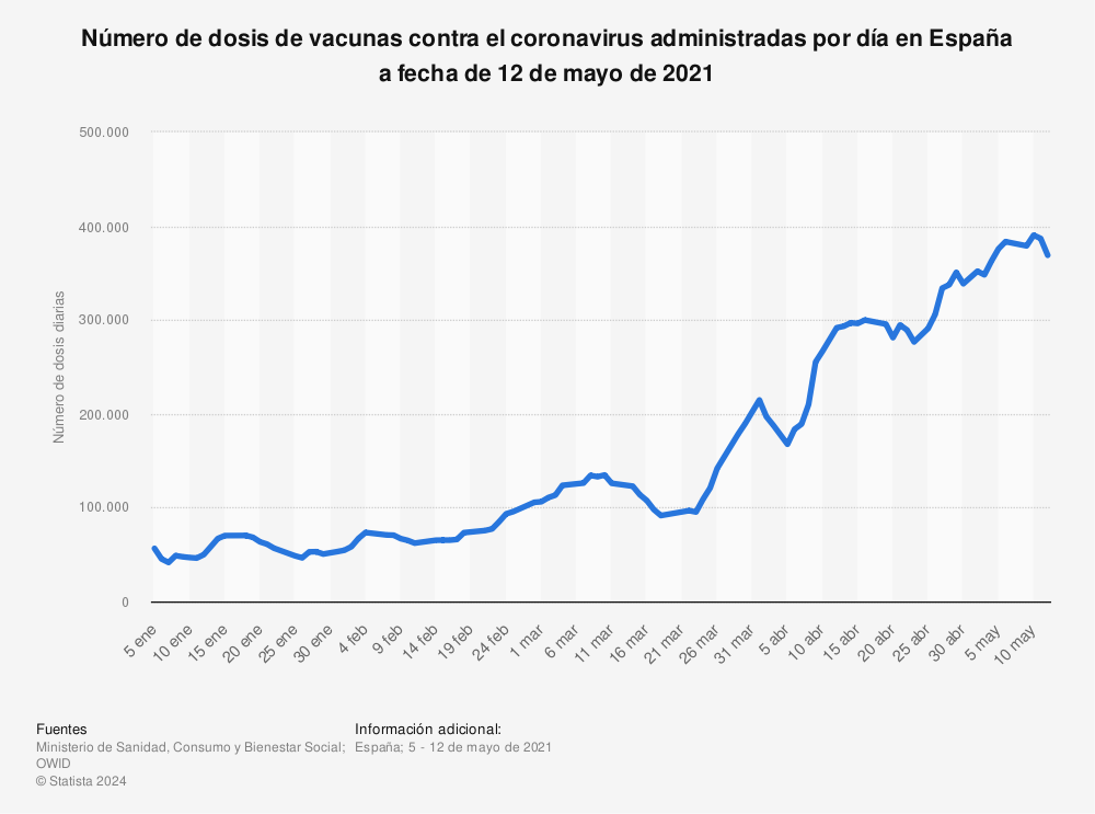 Estadística: Número de dosis de vacunas contra el coronavirus administradas por día en España a fecha de 12 de mayo de 2021 | Statista