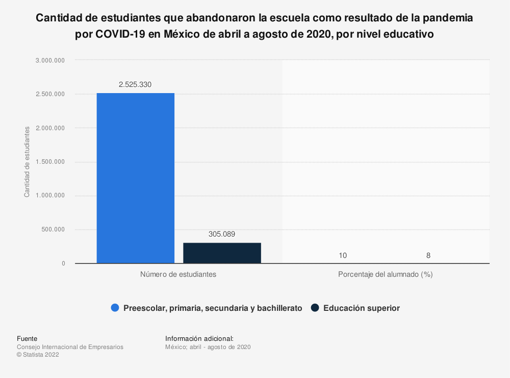 Estadística: Cantidad de estudiantes que abandonaron la escuela como resultado de la pandemia por COVID-19 en México de abril a agosto de 2020, por nivel educativo | Statista