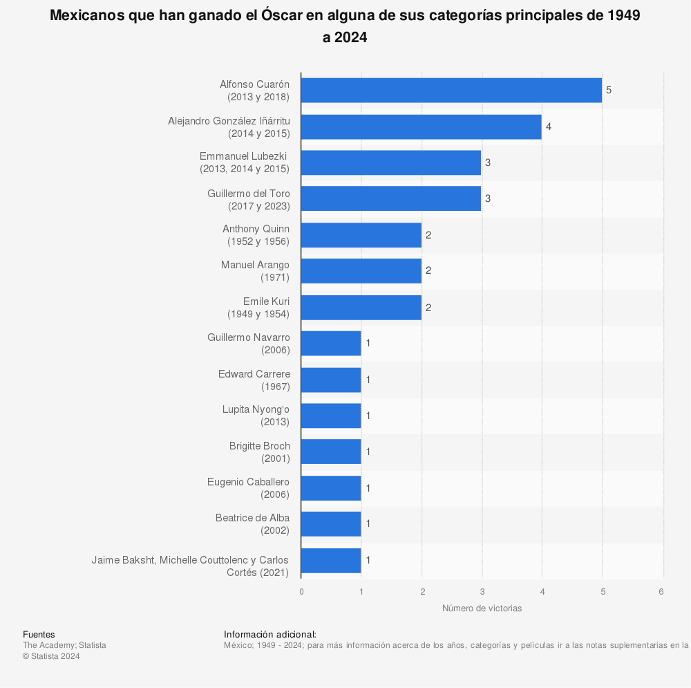 Estadística: Mexicanos que han ganado el Óscar en alguna de sus categorías principales de 1949 a 2023 | Statista