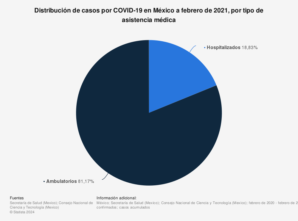 Estadística: Distribución de casos por COVID-19 en México a febrero de 2021, por tipo de asistencia médica  | Statista