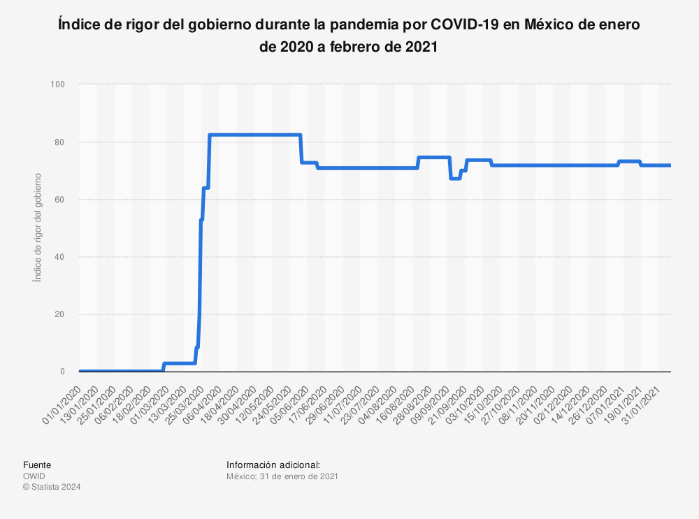 Estadística: Índice de rigor del gobierno durante la pandemia por COVID-19 en México de enero de 2020 a febrero de 2021 | Statista