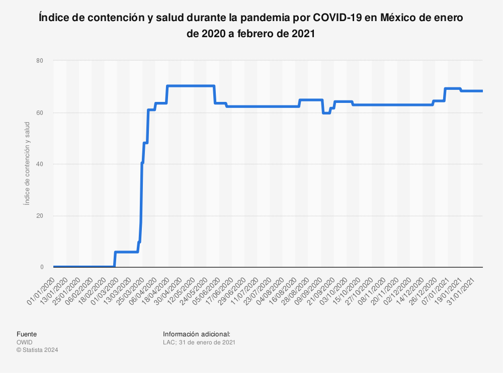 Estadística: Índice de contención y salud durante la pandemia por COVID-19 en México de enero de 2020 a febrero de 2021 | Statista
