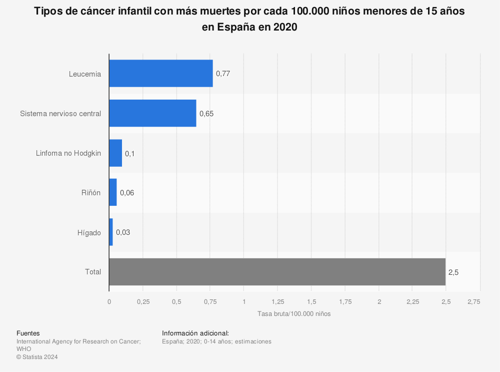 Estadística: Tipos de cáncer infantil con más muertes por cada 100.000 niños menores de 15 años en España en 2020 | Statista