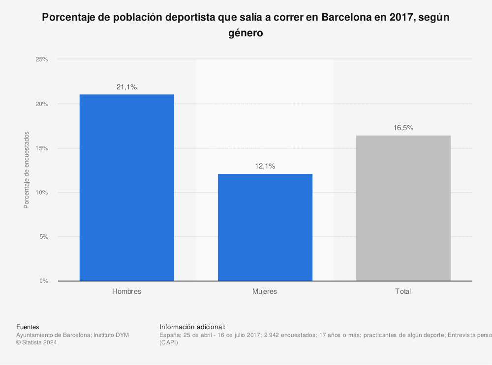 Estadística: Porcentaje de población deportista que salía a correr en Barcelona en 2017, según género | Statista