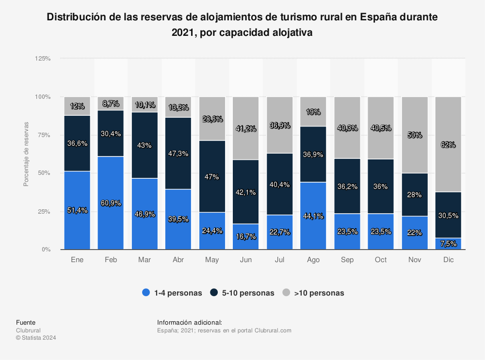 Estadística: Distribución de las reservas de alojamientos de turismo rural en España durante 2021, por capacidad alojativa | Statista