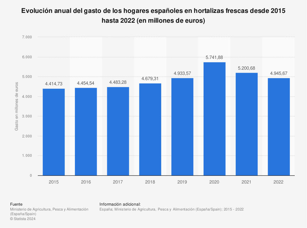 Estadística: Evolución anual del gasto de los hogares españoles en hortalizas frescas desde 2015 hasta 2020 (en millones de euros) | Statista