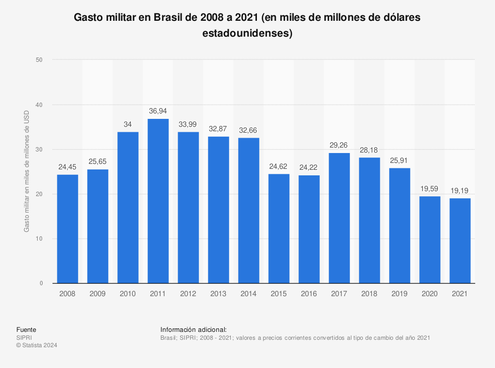 Estadística: Gasto militar en Brasil de 2009 a 2020 (en miles de millones de dólares estadounidenses) | Statista