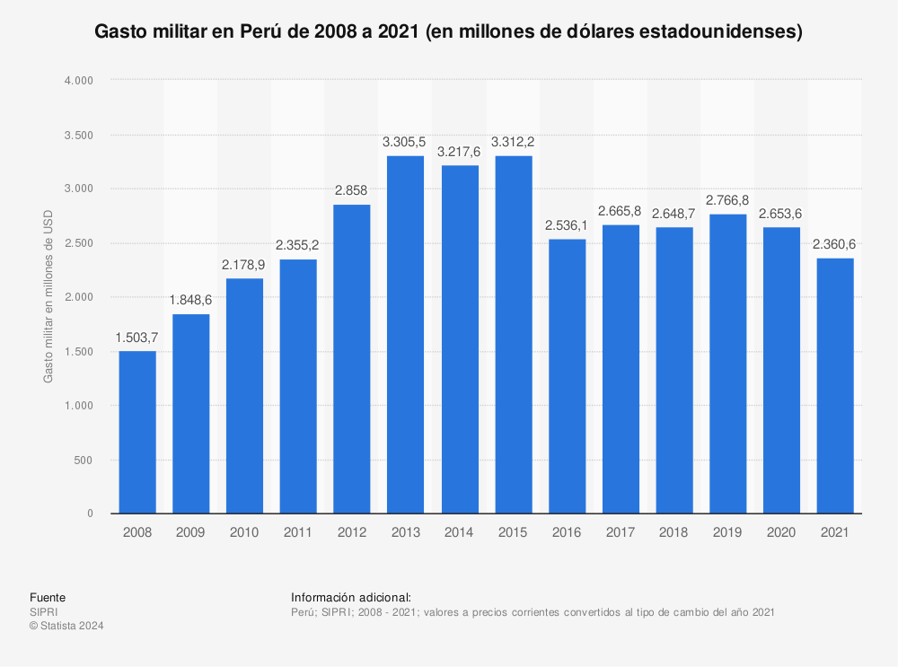 Estadística: Gasto militar en Perú de 2009 a 2020 (en millones de dólares estadounidenses) | Statista