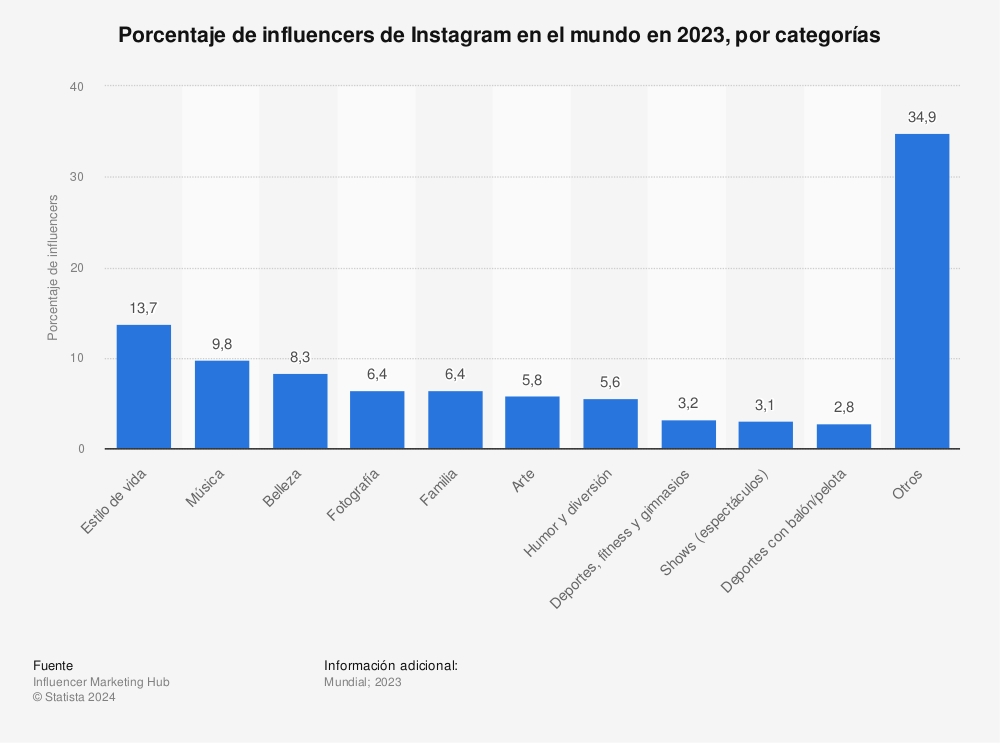 Estadística: Porcentaje de influencers de Instagram en el mundo en 2021, por categorías | Statista