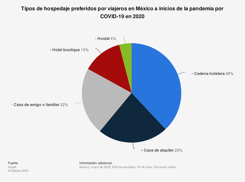 Estadística: Tipos de hospedaje preferidos por viajeros en México a inicios de la pandemia por COVID-19 en 2020 | Statista