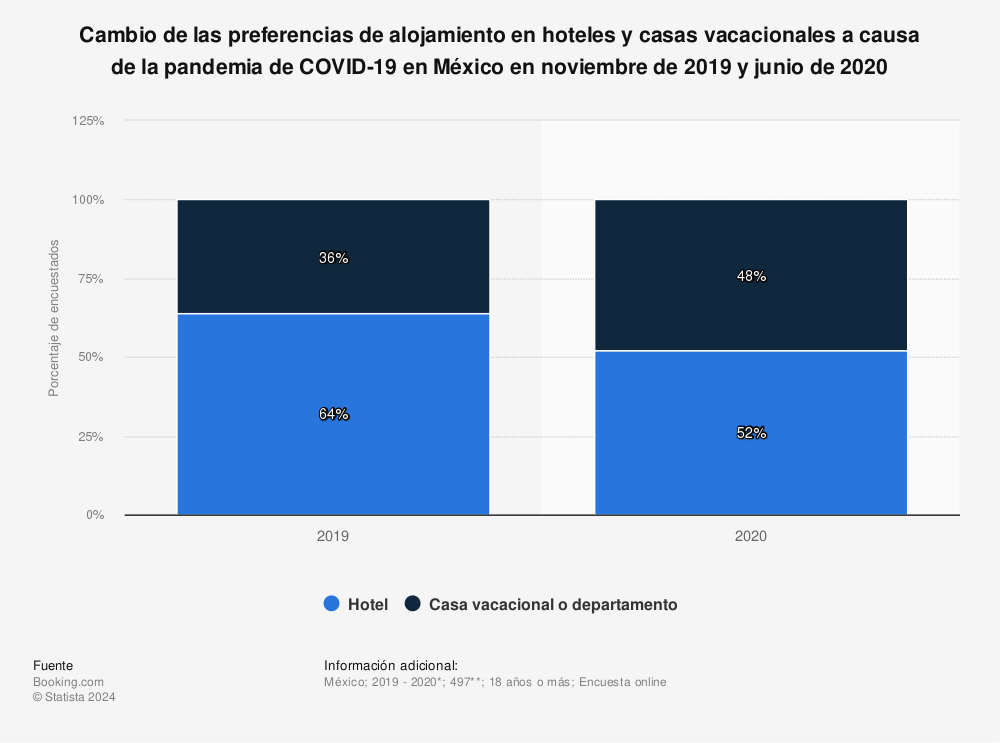 Estadística: Cambio de las preferencias de alojamiento en hoteles y casas vacacionales a causa de la pandemia de COVID-19 en México en noviembre de 2019 y junio de 2020 | Statista