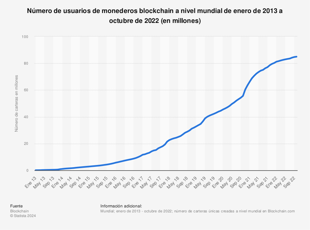 Estadística: Número de usuarios de monederos blockchain a nivel mundial de enero de 2013 a octubre de 2022 (en millones) | Statista