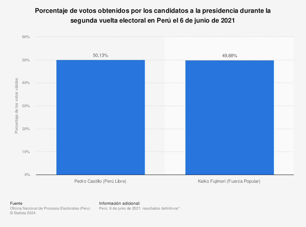 Estadística: Porcentaje de votos obtenidos por los candidatos a la presidencia durante la segunda vuelta electoral en Perú el 6 de junio de 2021 | Statista