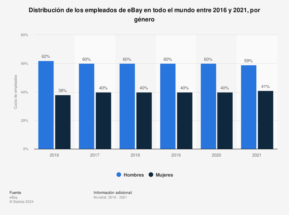 Estadística: Distribución de los empleados de eBay en todo el mundo entre 2016 y 2021, por género | Statista